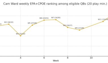 Week 1-13 EPA+CPOE ranking
