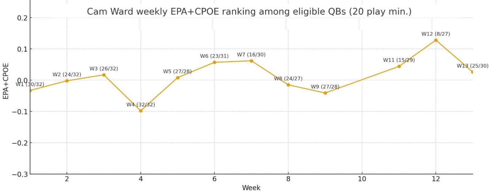 Week 1-13 EPA+CPOE ranking