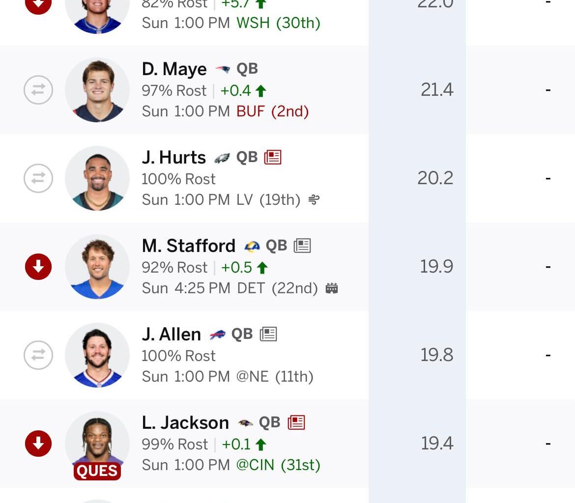 The QB that’s projected to score the most fantasy points this week is none other than Jaxson Dart