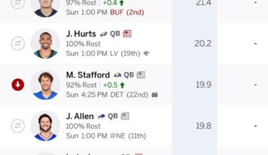 The QB that’s projected to score the most fantasy points this week is none other than Jaxson Dart