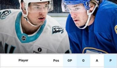 Josh Doan and JJ Peterka each have 16 points.