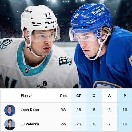 Josh Doan and JJ Peterka each have 16 points.