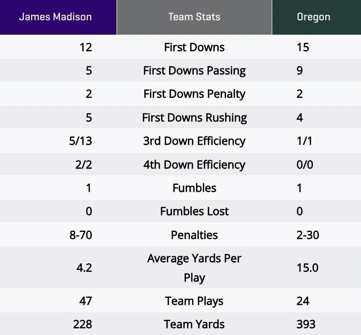 Oregon vs. JMU halftime stats in the 2025 CFP
