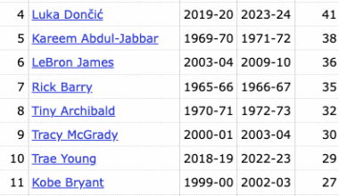 Ant has 24 career games with 40+ points — it is now the 14th most by a player before turning 25 years old, and he doesn't turn 25 until August