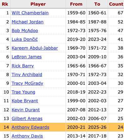 Ant has 24 career games with 40+ points — it is now the 14th most by a player before turning 25 years old, and he doesn't turn 25 until August