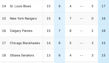 Our record for the month of November: 7-6-2... 16th overall in the NHL. Perfectly mid strikes again