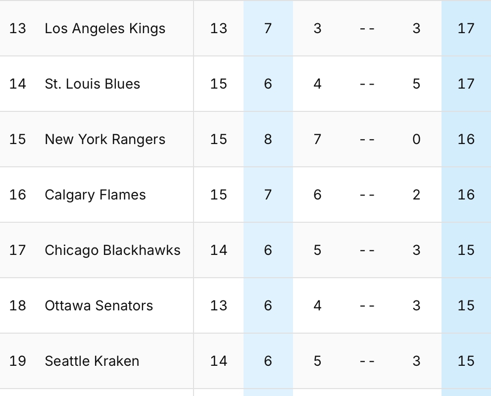 Our record for the month of November: 7-6-2... 16th overall in the NHL. Perfectly mid strikes again