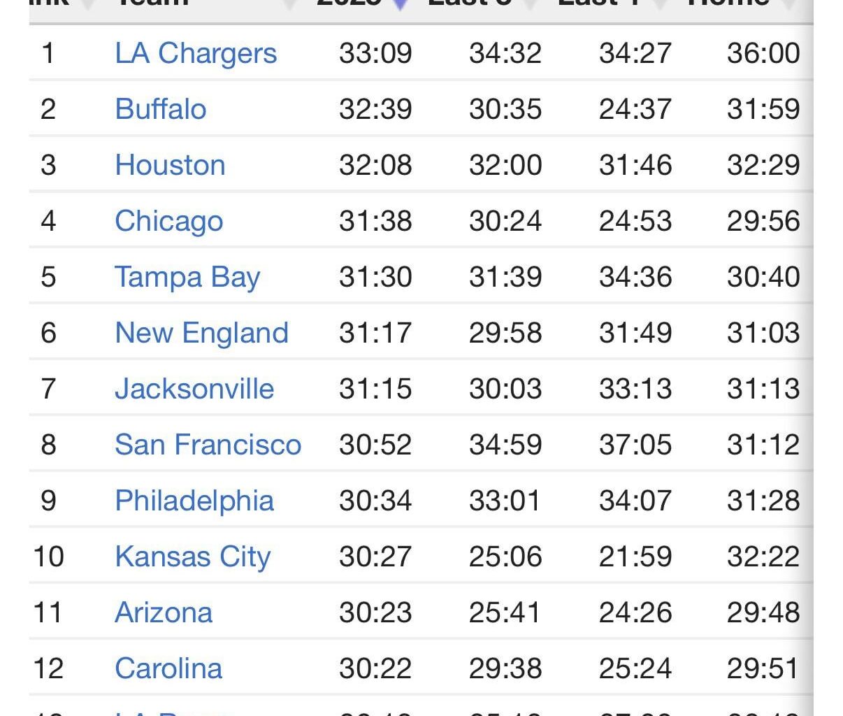 36:00 Home Time of Possession… this is unprecedented