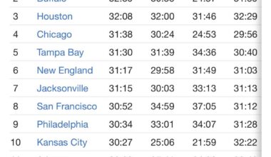36:00 Home Time of Possession… this is unprecedented