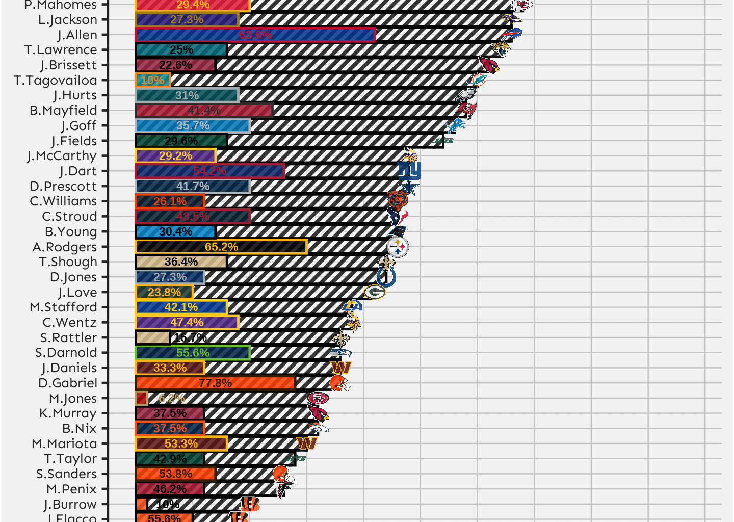 QB Responsibility for Sack chart - from @PattonAnalytics on X