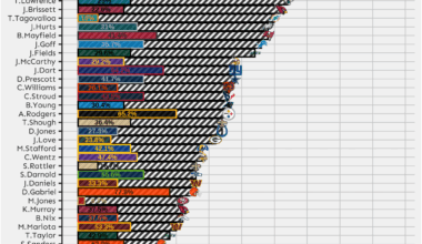 QB Responsibility for Sack chart - from @PattonAnalytics on X