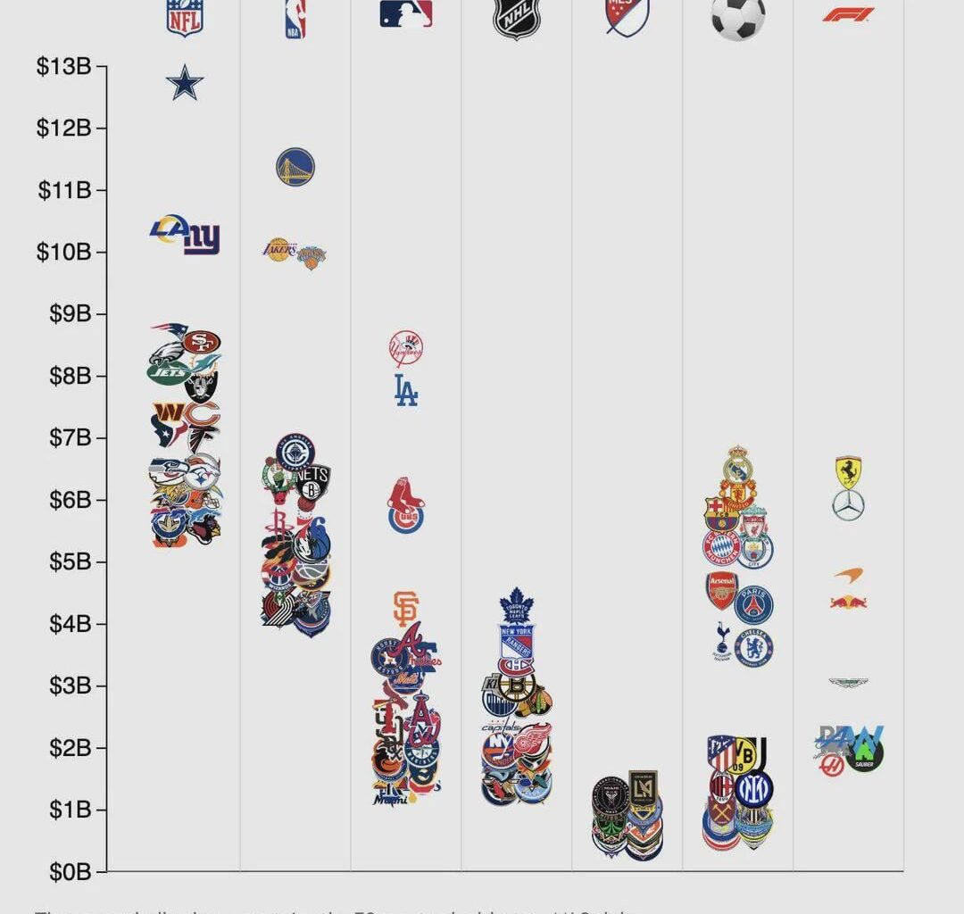 How MLB Teams' Values Compare To Other Major Sports Leagues And Clubs