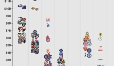 How MLB Teams' Values Compare To Other Major Sports Leagues And Clubs
