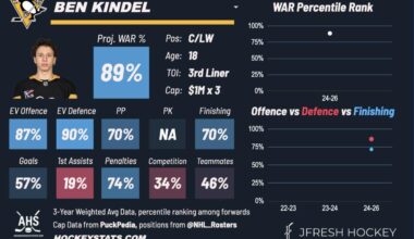 Ben Kindel player card via JFreshHockey