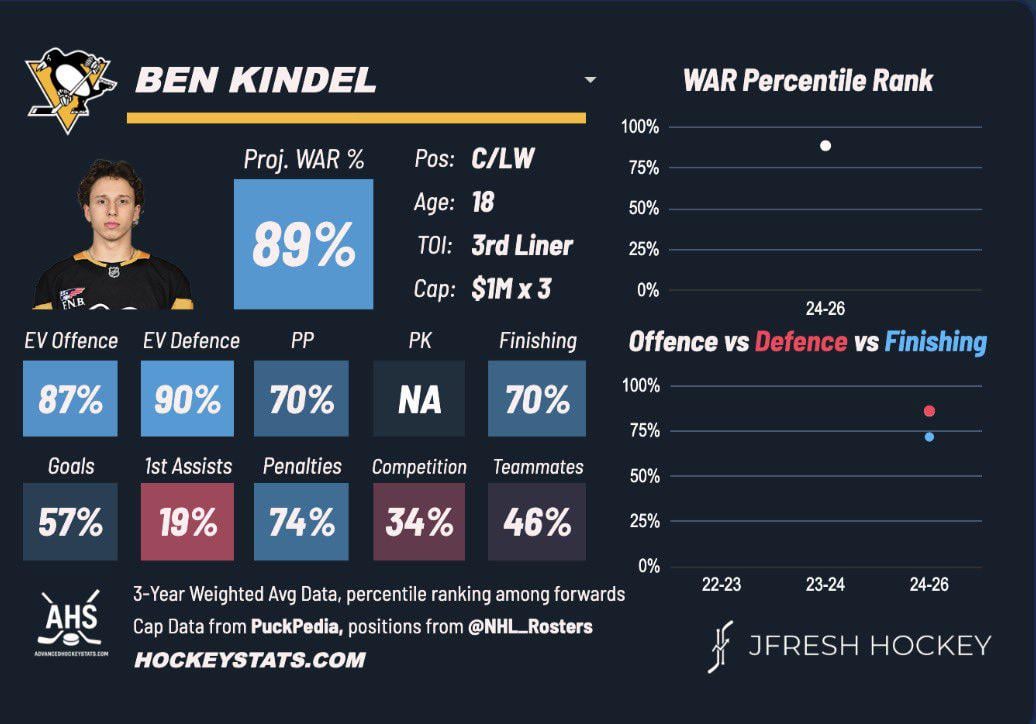 Ben Kindel player card via JFreshHockey