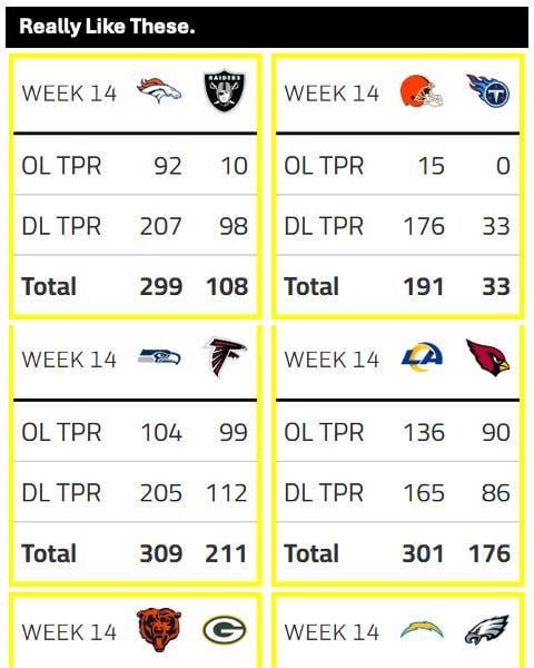Week14: Match-Ups In The Trenches. LAC vs PHI and all other games.