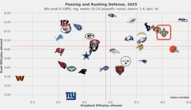 Y'alls defense has improved nicely. Something to be optimistic about!