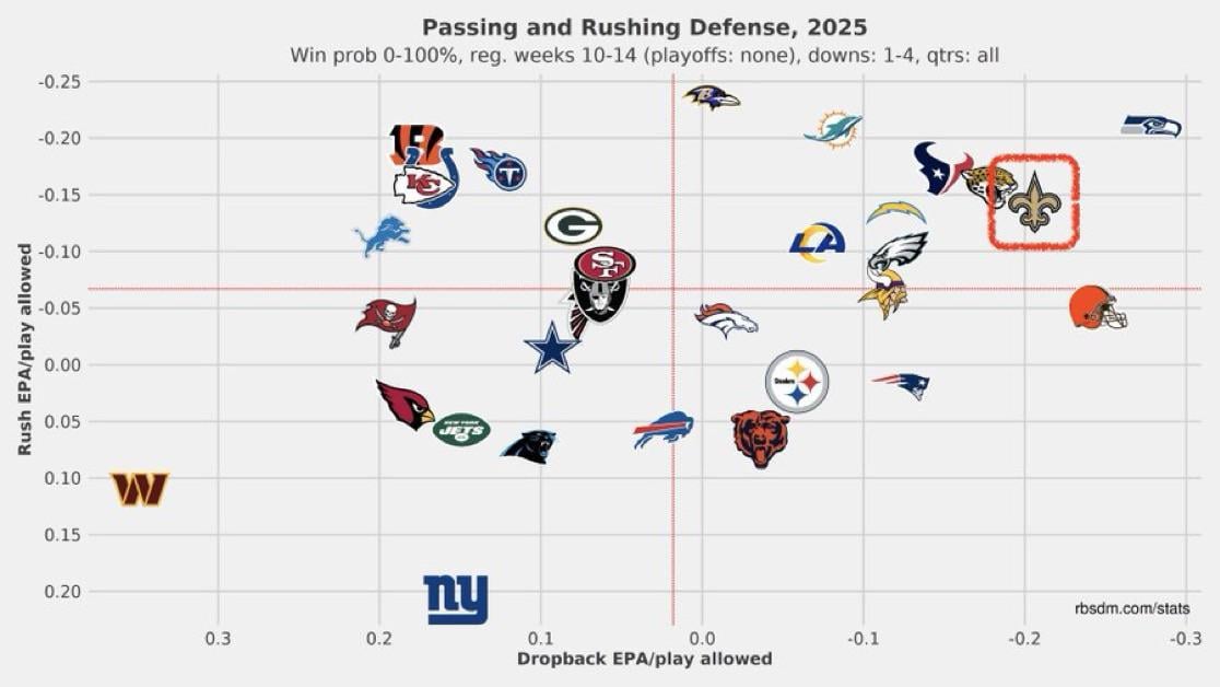 Y'alls defense has improved nicely. Something to be optimistic about!