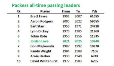 As foretold, Jordan Love moved ahead of Don Majkowski in all-time passing yards.