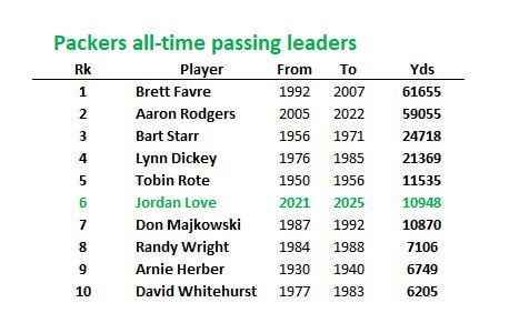 As foretold, Jordan Love moved ahead of Don Majkowski in all-time passing yards.