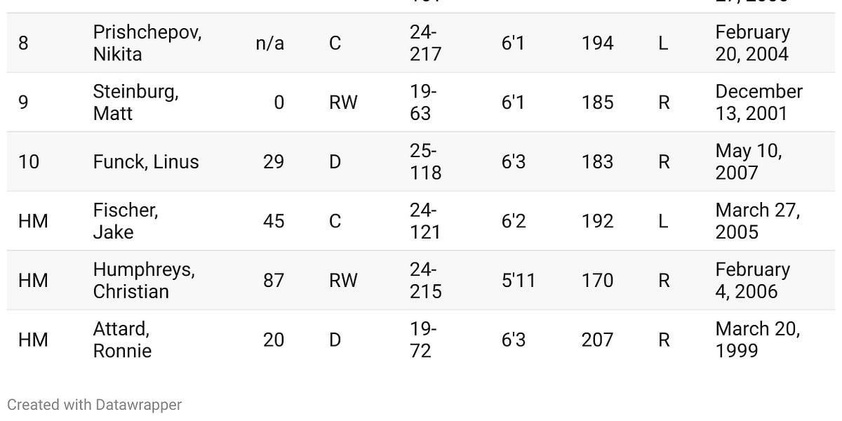 Colorado Avalanche Top 10 NHL Prospects