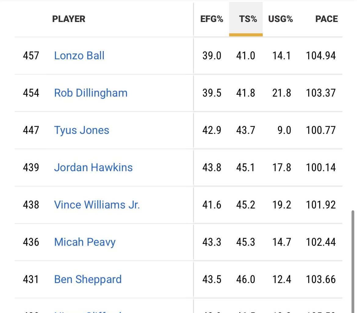 Rob Dillingham is currently the second worst shooter in the entire NBA, and that feels bad.