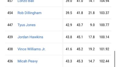 Rob Dillingham is currently the second worst shooter in the entire NBA, and that feels bad.