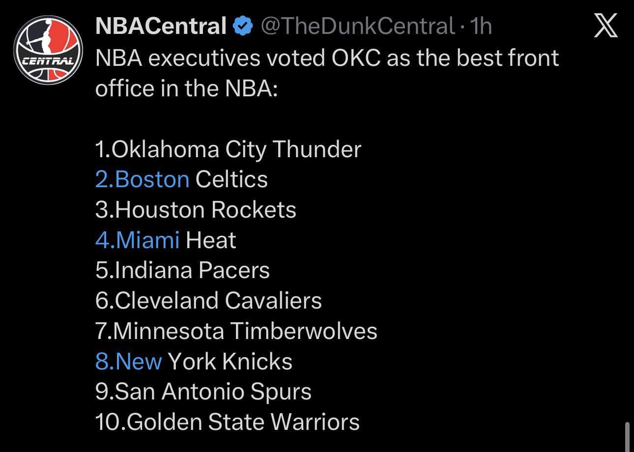 NBA executives voted Houston as the 3rd best front office in the NBA behind okc & bos