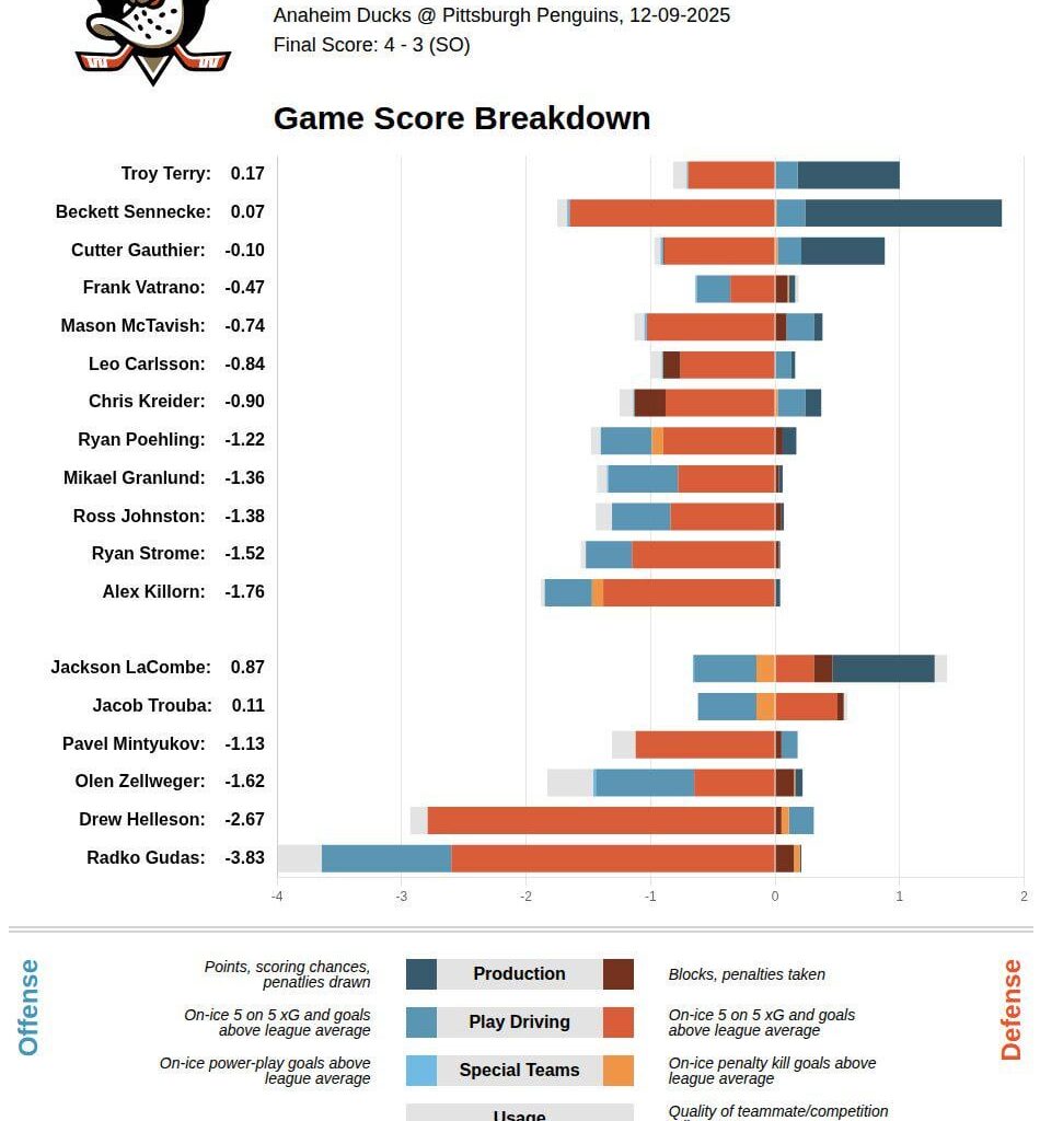 [HockeyStatCards] 2025-12-09 GameScore Impact Card vs Pittsburgh