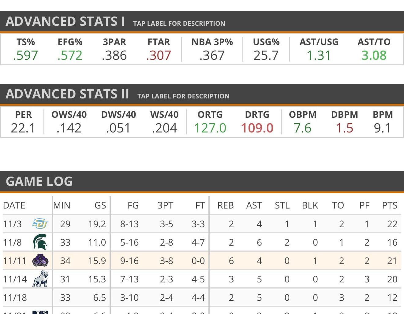 Draft Prospect - Darrius Acuff Jr. (6’3 PG, Arkansas): Thoughts?