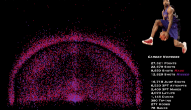 [OC] Every Shot Vince Carter Took In The NBA - from @BeyondTheRK / Ryan Kaminski