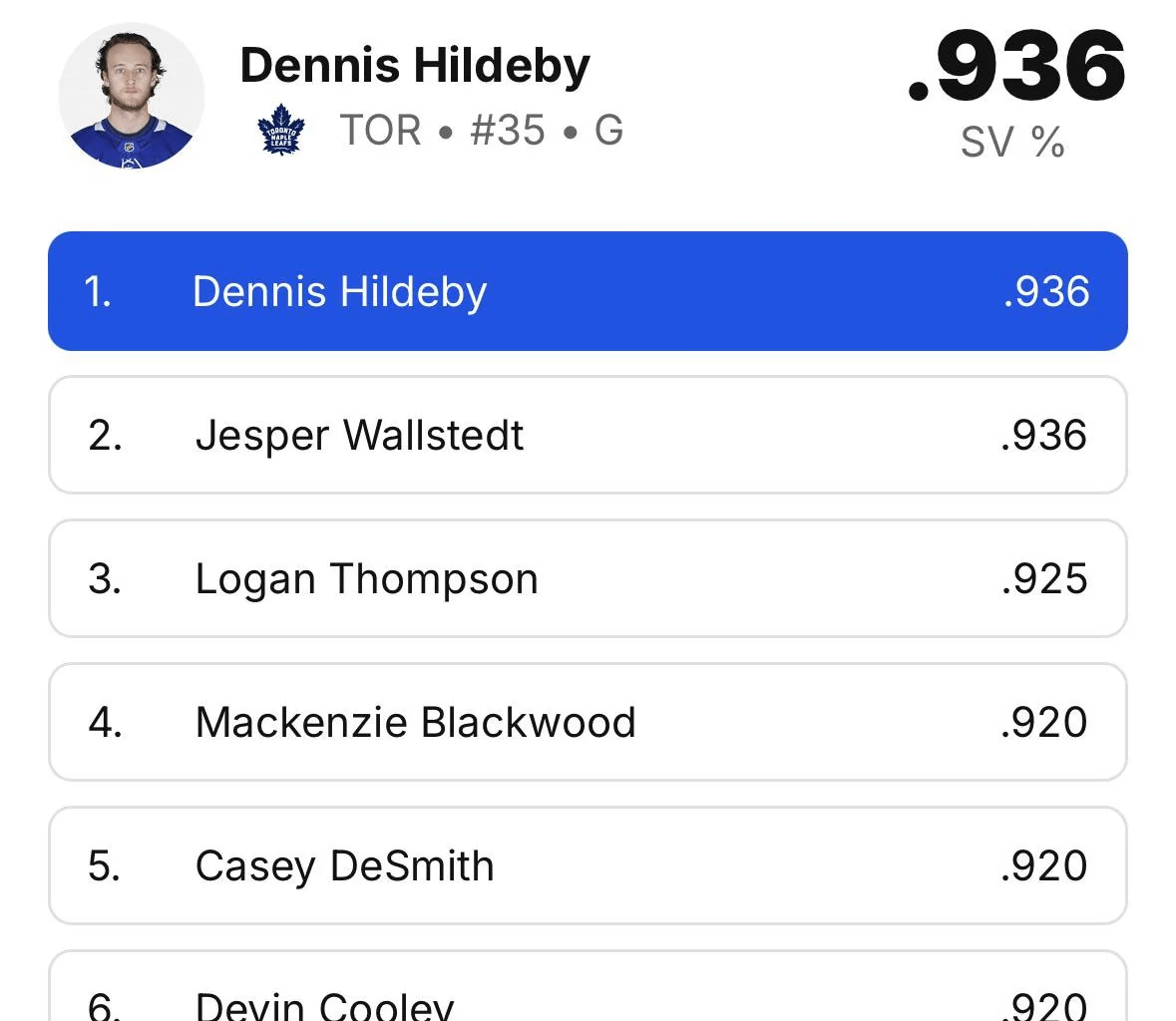 The Hildebeast is tied with Jesper Wallstedt for highest save percentage (Nine Game Minimum)!