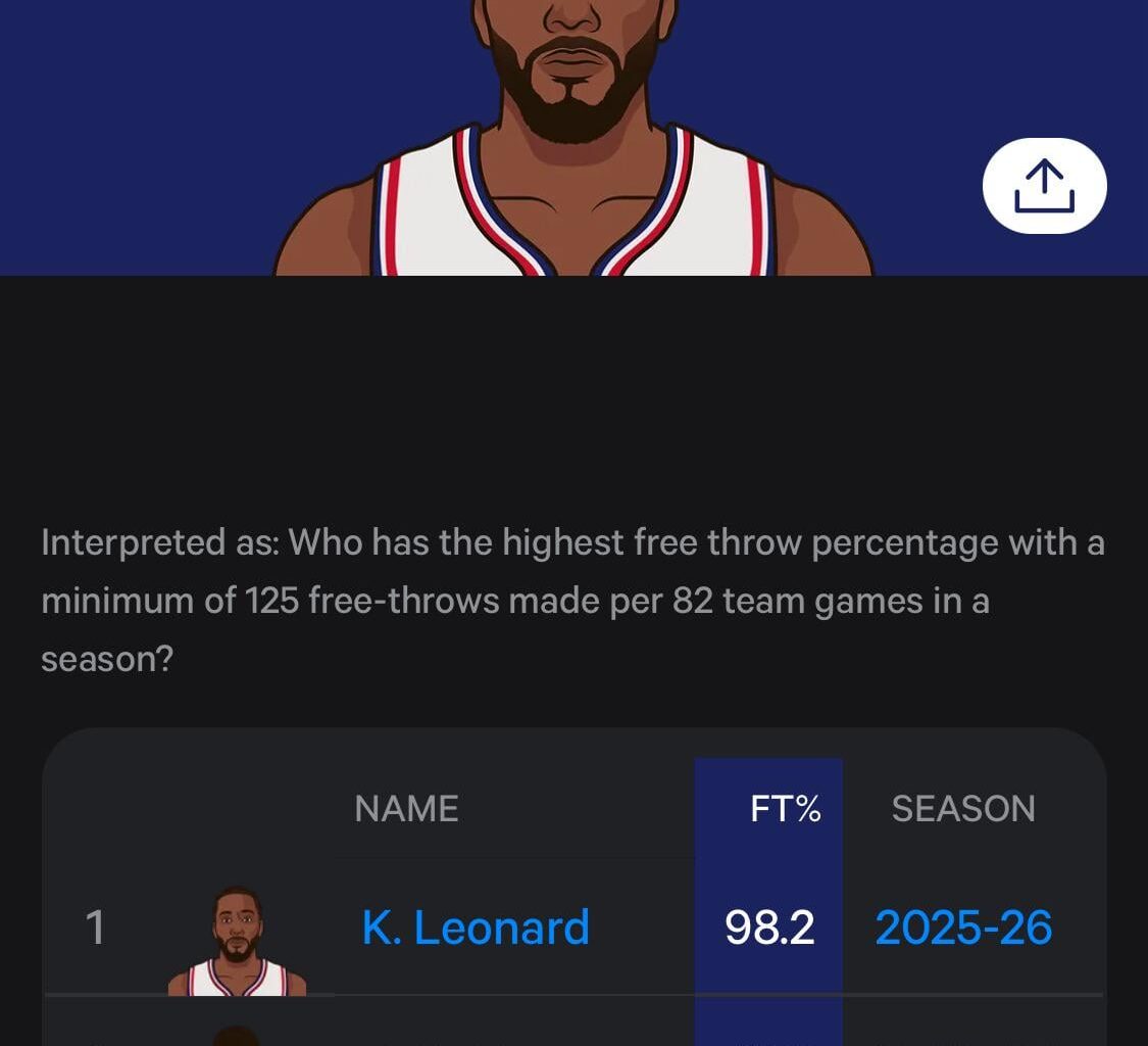 Kawhi is currently setting the record for free throw percentage in NBA history. He is shooting 98.2% on 107/109 makes this season.