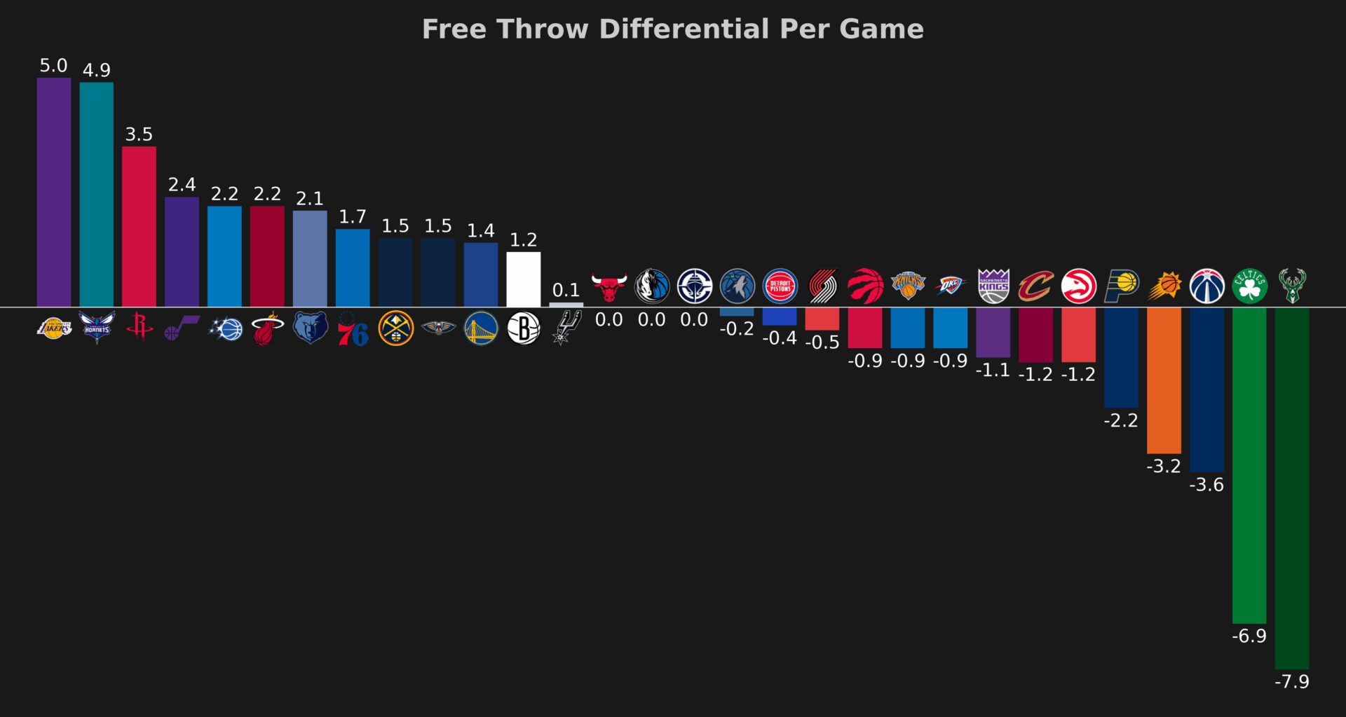 From the NBATalk community on Reddit: NBA Free Throw Differential Per Game