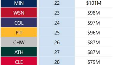 With Emmanuel Clase's salary removed ($6.4 million) and Pete Fairbank's salary ($13 million) added to Miami's payroll, the Guardians currently have the lowest payroll in the MLB. They won the division in 3 of the last 4 years, and have a top 10 player and future HOFer on a team friendly deal.