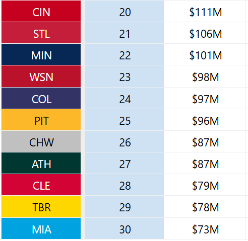 With Emmanuel Clase's salary removed ($6.4 million) and Pete Fairbank's salary ($13 million) added to Miami's payroll, the Guardians currently have the lowest payroll in the MLB. They won the division in 3 of the last 4 years, and have a top 10 player and future HOFer on a team friendly deal.