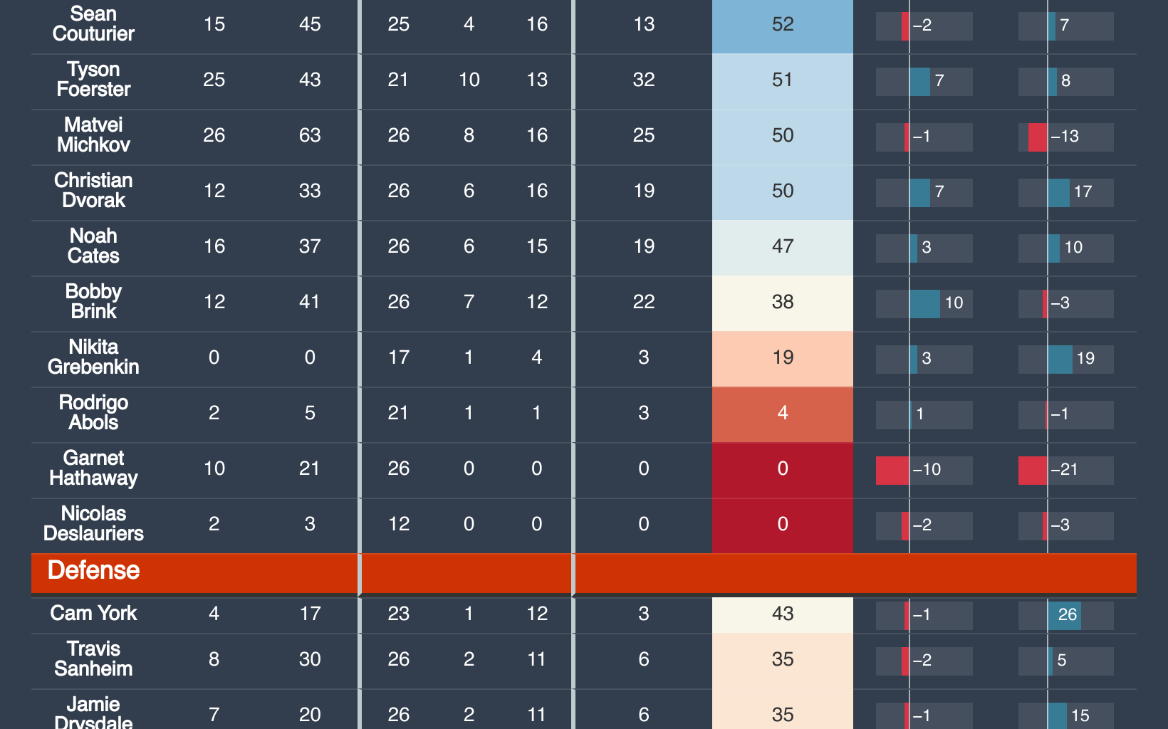 Flyers 25-26 Skater Point Paces Through 12/5
