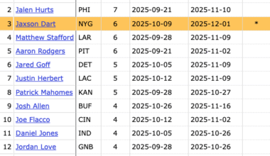 Jaxson Dart has had a passer rating of 90 or better in six straight starts, the longest active streak in the NFL