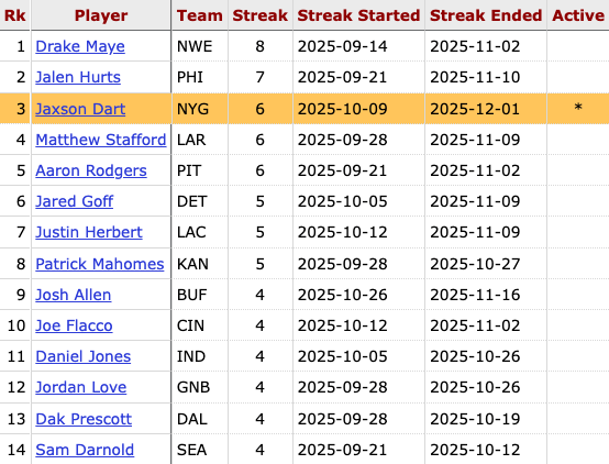 Jaxson Dart has had a passer rating of 90 or better in six straight starts, the longest active streak in the NFL
