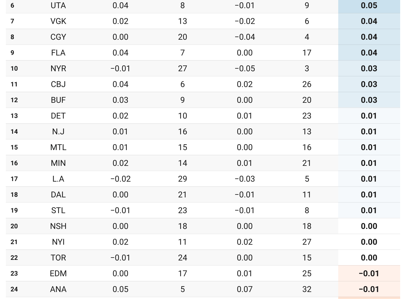NHL 5v5 Forward RAPM xG by Team, as of Dec 4, 2025