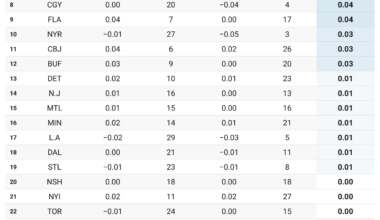NHL 5v5 Forward RAPM xG by Team, as of Dec 4, 2025