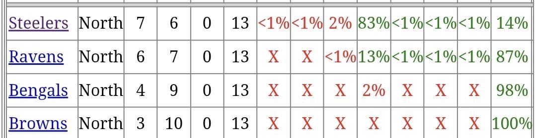 Steelers 83% chance at the 4th seed.