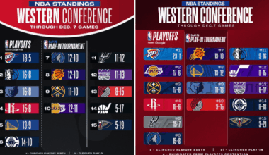 West standings Dec 7. 2024 vs Dec 7. 2025