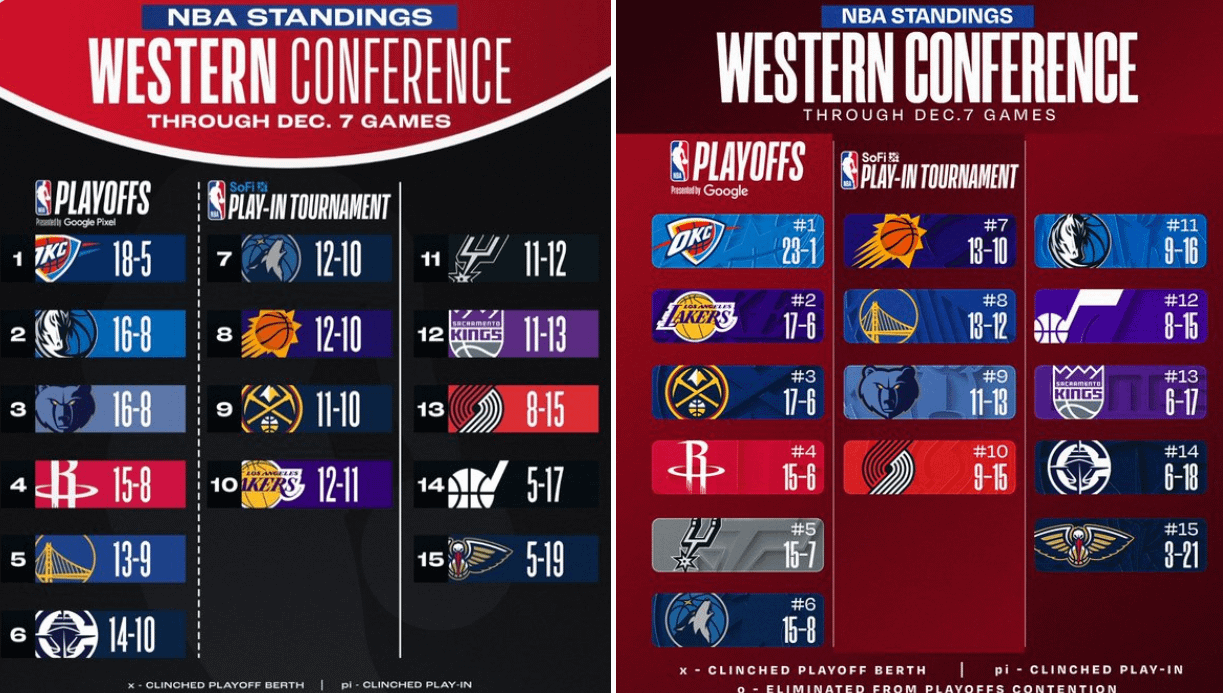 West standings Dec 7. 2024 vs Dec 7. 2025