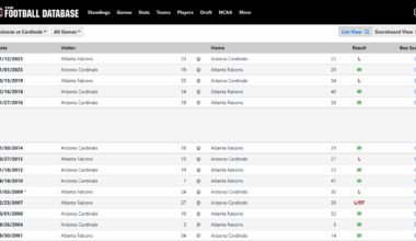 The Falcons have not won in Arizona since 2001, and the home team has won 13 in a row between the Falcons and Cardinals since 2004