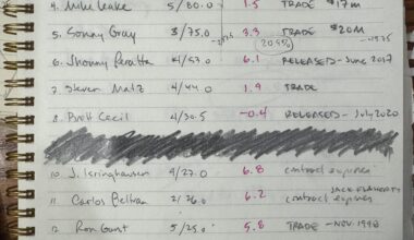 Cardinals and free agency: An audit