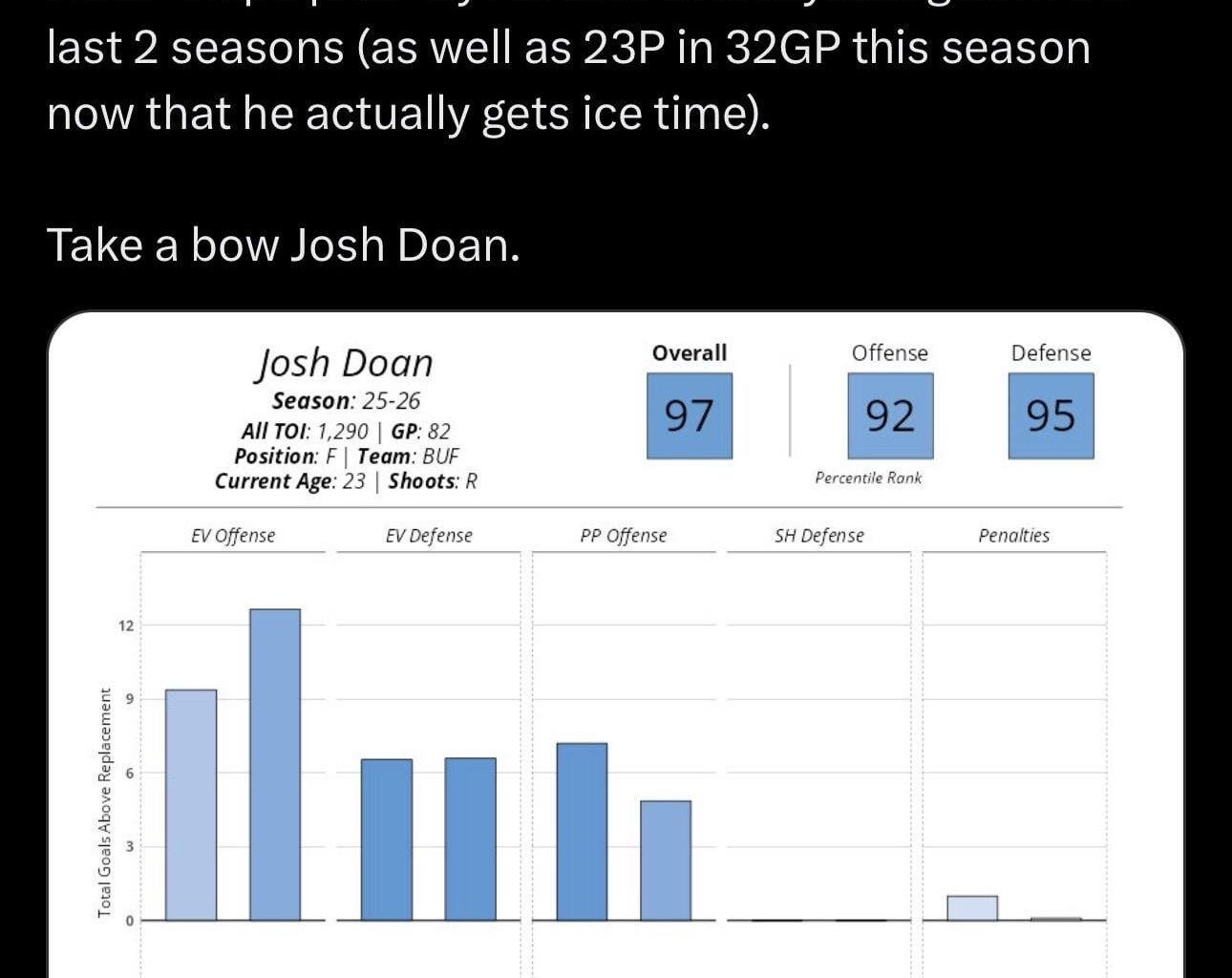 [Mike Bartner] From “Nepo pick” by Arizona to analytical god in the last 2 seasons (as well as 23P in 32GP this season now that he actually gets ice time). Take a bow Josh Doan.