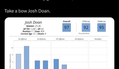 [Mike Bartner] From “Nepo pick” by Arizona to analytical god in the last 2 seasons (as well as 23P in 32GP this season now that he actually gets ice time). Take a bow Josh Doan.
