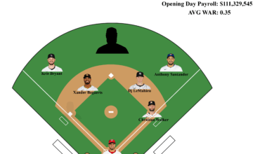 Creating a lineup of the worst contracts in baseball TODAY: Day 7 Center Field