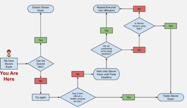 How the front office should be thinking about Kwan